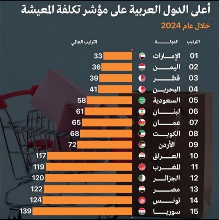 تكاليف المعيشة في اليمن تتصاعد لتضع البلاد في المرتبة الثانية عربياً وسط أزمات متفاقمة