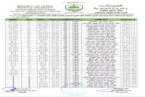 جامعة المهرة تعلن عن أسماء المقبولين في تخصص طب وجراحة الفم والأسنان وتخصص تقنية المعلومات