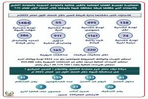 شرطة محافظة شبوة تحقق إنجازات أمنية وخدمية نوعية خلال النصف الأول من العام 2025م