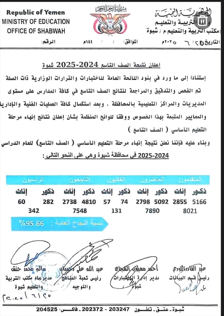 مكتب التربية بشبوة يعلن نتائج الصف التاسع بنسبة نجاح تجاوزت 95%