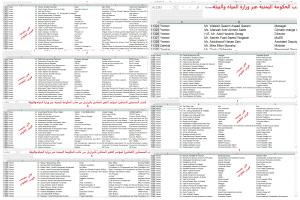 تسريب قوائم وفد اليمن إلى مؤتمر المناخ بالبرازيل يثير صدمة واسعة: أكثر من 140 مشاركًا رغم الأزمة الإنسانية