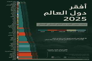 ماهو ترتيب اليمن بين الدول الأفقر حول العالم؟