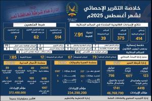 شرطة تعز تعلن ضبط 514 متهما بجرائم وقضايا خلال أغسطس