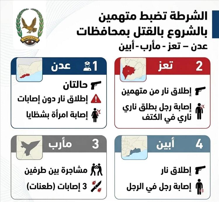 الشرطة تضبط متهمين بالشروع بالقتل في عدن وتعز ومأرب وأبين وتحيلهم للقضاء