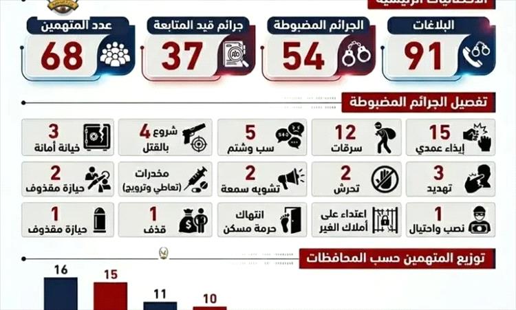 ضبط 54 جريمة وتوقف 68 متهماً خلال 24 ساعة في المحافظات المحررة