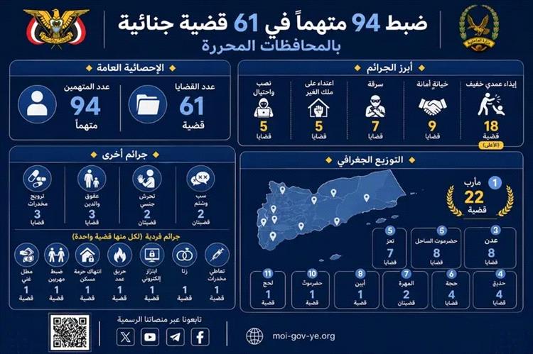 ضبط 94 متهماً في 61 قضية جنائية بالمحافظات المحررة