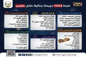 ضبط 1243 جريمة جنائية خلال شهر مارس المنصرم