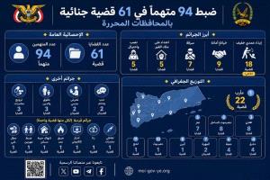 ضبط 94 متهماً في 61 قضية جنائية بالمحافظات المحررة