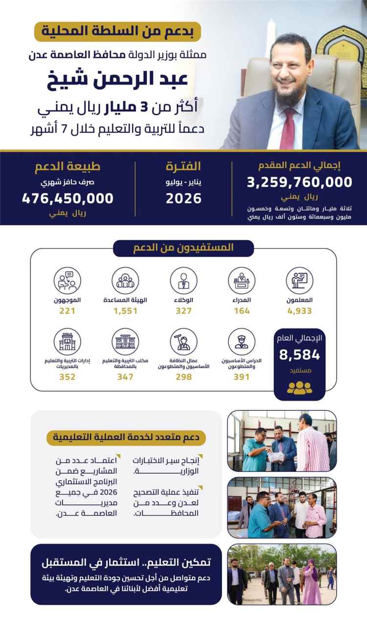 محافظ عدن يدعم المعلمين بأكثر من ثلاثة مليارات ريال يمني  ويوجه بصرف حافز ثلاثة أشهر للمتعاقدين