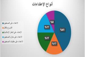الصحافة في اليمن: 127 انتهاكًا خلال 2025 وأجور متدنية تهدد بقاء المهنة