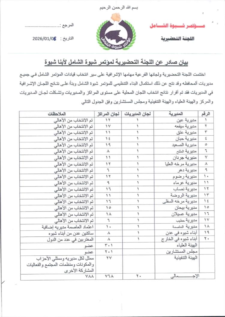 اللجنة التحضيرية تختتم مهامها وتُقِرّ نتائج انتخابات استكمال البناء التنظيمي لمؤتمر شبوة الشامل وتسمية قيادته