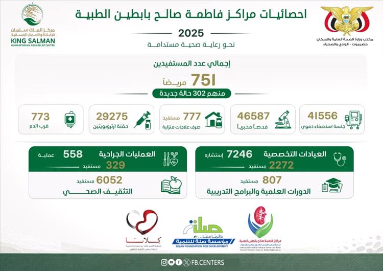 بتمويل مركز الملك سلمان للإغاثة والأعمال الإنسانية..مراكز فاطمة بابطين الطبية تقدّم خدماتها لـ 751 مستفيداً خلال عام 2025م
