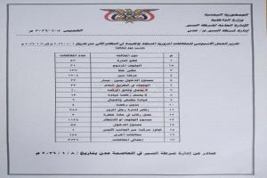 ثلاثة الف و700 مختلفة مرورية في عدن خلال الأسبوع الأول من العام الجديد