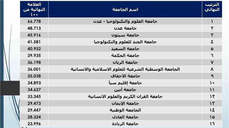 جامعة أبين تحرز المركز الرابع في معيار جودة عملية التعليم والتعلم ضمن التصنيف الوطني للجامعات اليمنية