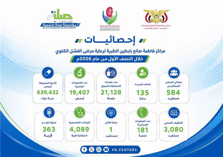 584 مستفيداً من خدمات مراكز فاطمة بابطين الطبية خلال النصف الأول من عام 2026م