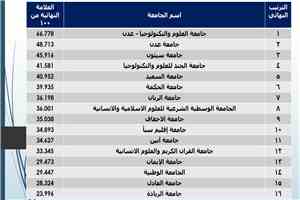 جامعة أبين تحرز المركز الرابع في معيار جودة عملية التعليم والتعلم ضمن التصنيف الوطني للجامعات اليمنية