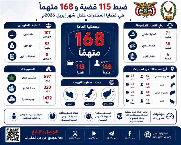 الإدارة العامة لمكاحة المخدرات تضبط 168 متهماً في 115 قضية مخدرات خلال شهر إبريل 2026م