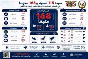 الإدارة العامة لمكاحة المخدرات تضبط 168 متهماً في 115 قضية مخدرات خلال شهر إبريل 2026م