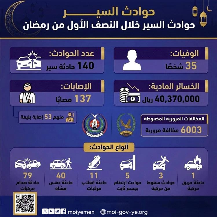 إحصائية مرورية تسجل 172 ضحية وحوادث سير مروعة في المناطق المحررة خلال نصف شهر رمضان