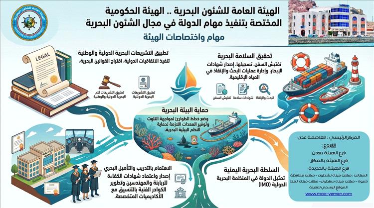 ما الدور الحقيقي للهيئة البحرية في اليمن؟ تفاصيل تكشف مهامها الواسعة ومسؤولياتها الحيوية