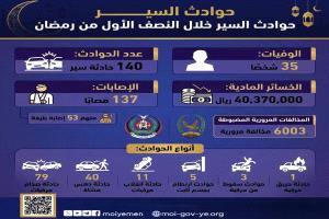 حوادث السير تحصد حياة 35 شخصا خلال  النصف الاول من شهر رمضان المبارك