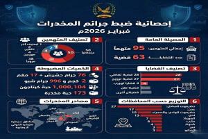 ضبط 95 متهماً في 63 قضية مخدرات خلال فبراير بعدة محافظات