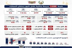 إحصائية أمنية تكشف: ضبط 1280 جريمة و1534 متهماً خلال شهر رمضان في المحافظات المحررة
