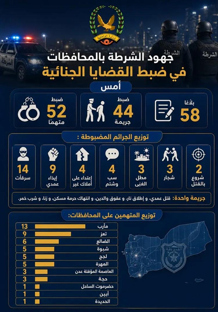ضبط 52 متهما على ذمة قضايا جنائية مختلفة