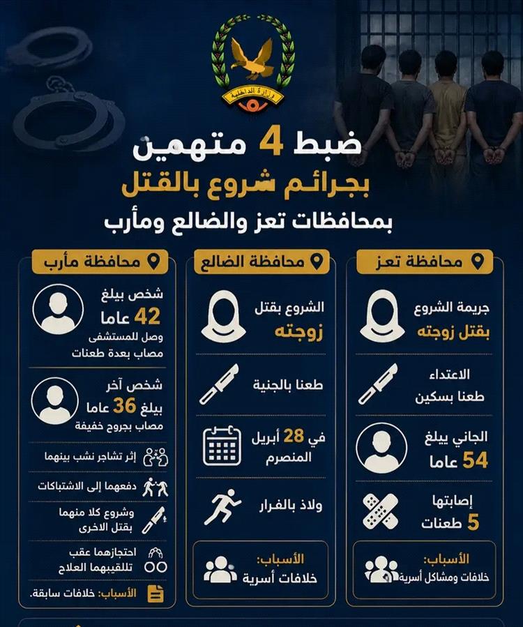ضبط 4 متهمين بجرائم شروع بالقتل بمحافظات تعز والضالع ومأرب
