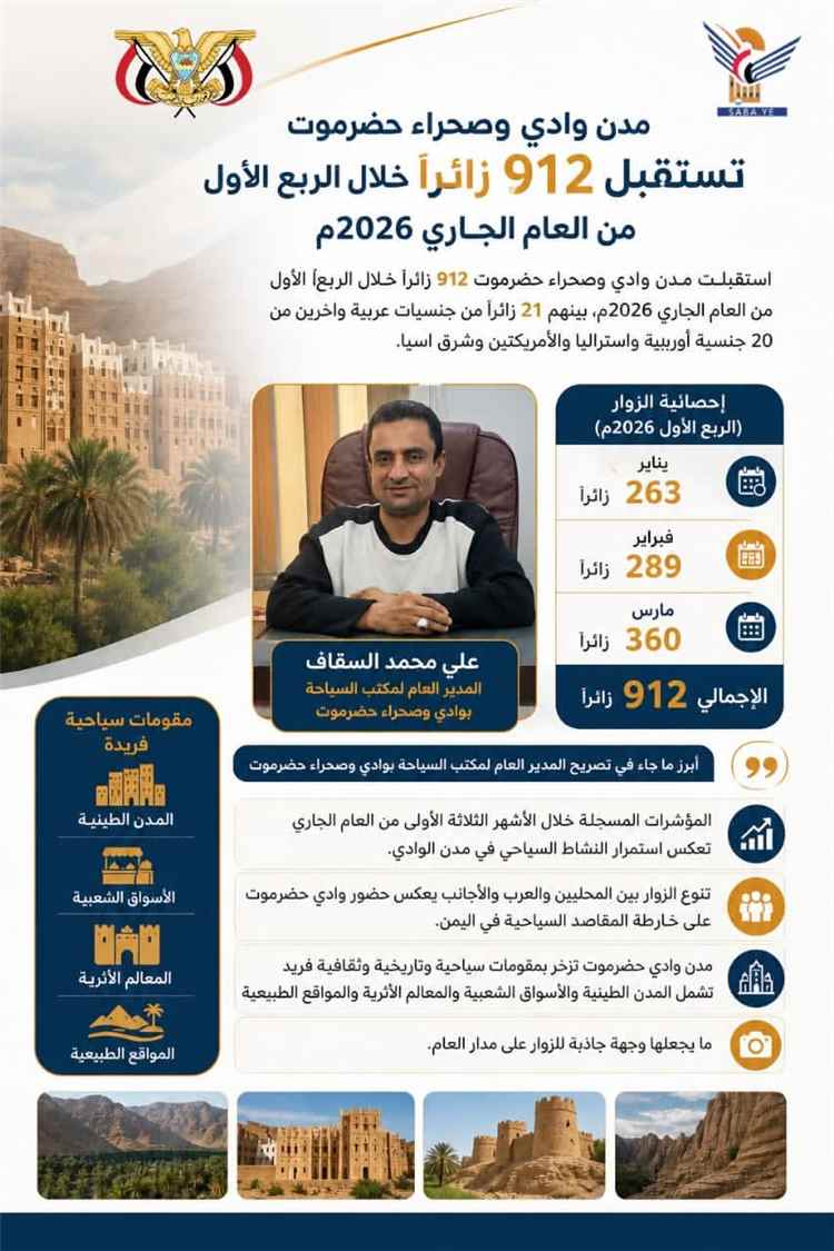912 زائراً لوادي وصحراء حضرموت خلال الربع الأول من 2026م