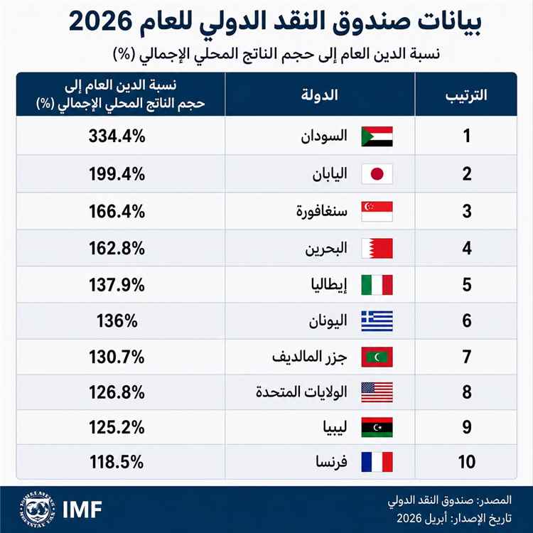 أكبر 10 دول ديوناً في العالم.. دولة عربية تتصدر التصنيف