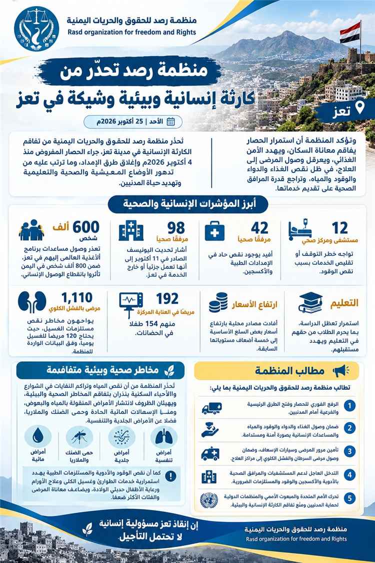 منظمة رصد تحذّر من كارثة إنسانية وشيكة في تعز: 600 ألف شخص محرومون من المساعدات وآلاف المرضى مهددون