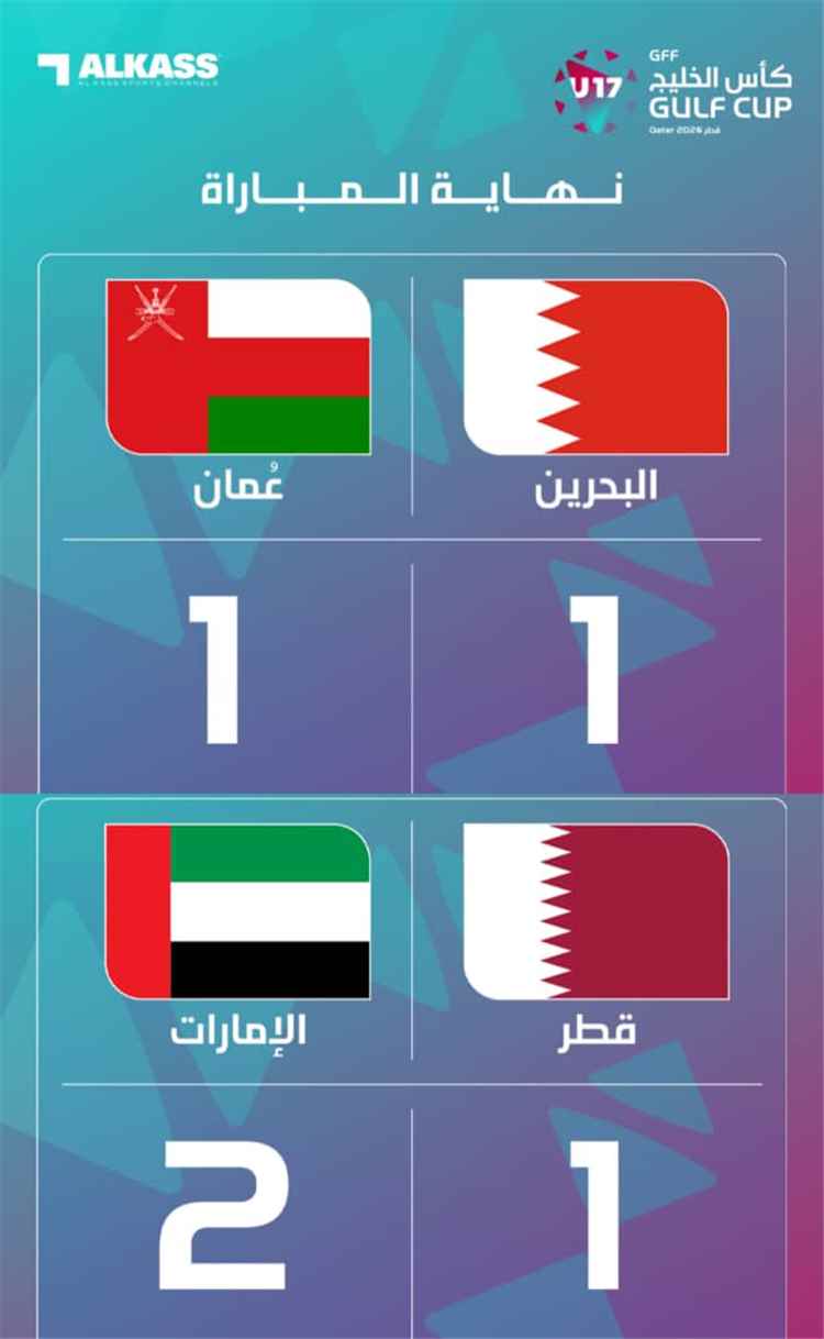 تعادل عُمان والبحرين وفوز الإمارات على قطر في كأس الخليج للناشئين تحت 17 عامًا