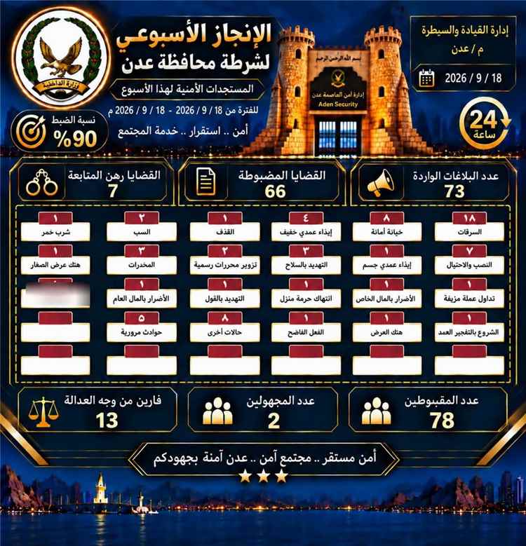 أمن العاصمة عدن يحقق 73 بلاغًا أمنيًا ويضبط 66 قضية خلال أسبوع.