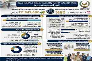 شرطة شبوة تسعرض إنجازاتها الأمنية والخدمية خلال شهر اغسطس المنصرم... وتسجل نسبة ضبط جنائي بلغت نسبة 82%