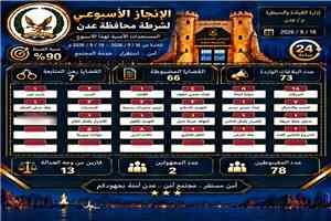 أمن العاصمة عدن يحقق 73 بلاغًا أمنيًا ويضبط 66 قضية خلال أسبوع.