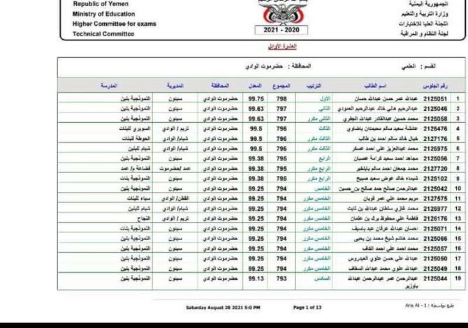 مكتب وزارة التربية والتعليم بالوادي والصحراء يعلن أسماء العشرة الأوائل في شهادة الثانوية على مستوى مديريات الوادي والصحراء